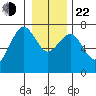 Pacific Beach tide chart for Sunday, December 22, 2024