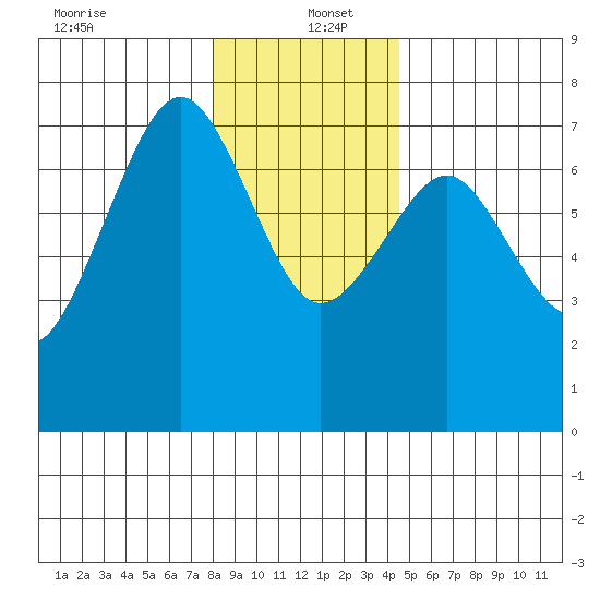 Pacific Beach tide chart for Monday, December 23, 2024