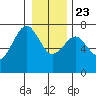Pacific Beach tide chart for Monday, December 23, 2024