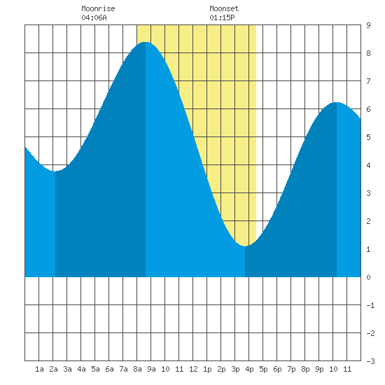 Pacific Beach tide chart for Thursday, December 26, 2024