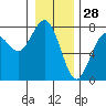 Pacific Beach tide chart for Saturday, December 28, 2024