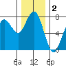 Pacific Beach tide chart for Monday, December 2, 2024