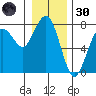 Pacific Beach tide chart for Monday, December 30, 2024