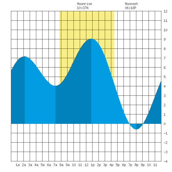 Pacific Beach tide chart for Tuesday, December 3, 2024