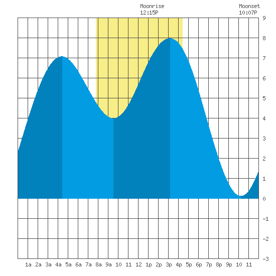 Pacific Beach tide chart for Friday, December 6, 2024