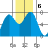 Pacific Beach tide chart for Friday, December 6, 2024