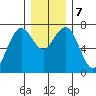 Pacific Beach tide chart for Saturday, December 7, 2024