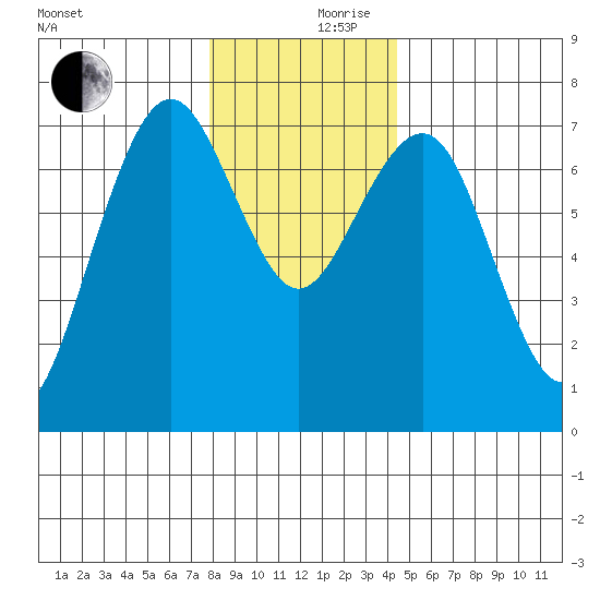 Pacific Beach tide chart for Sunday, December 8, 2024