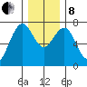 Pacific Beach tide chart for Sunday, December 8, 2024