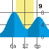 Pacific Beach tide chart for Monday, December 9, 2024