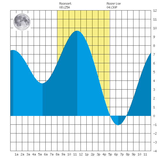 Pacific Beach tide chart for Monday, January 13, 2025
