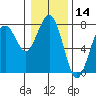 Pacific Beach tide chart for Tuesday, January 14, 2025