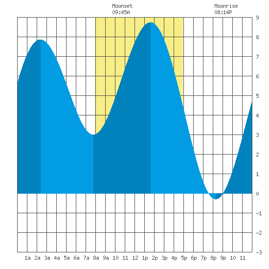 Pacific Beach tide chart for Thursday, January 16, 2025