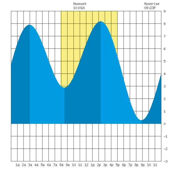 Pacific Beach tide chart for Friday, January 17, 2025