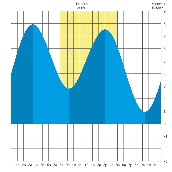 Pacific Beach tide chart for Saturday, January 18, 2025