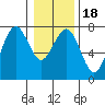 Pacific Beach tide chart for Saturday, January 18, 2025