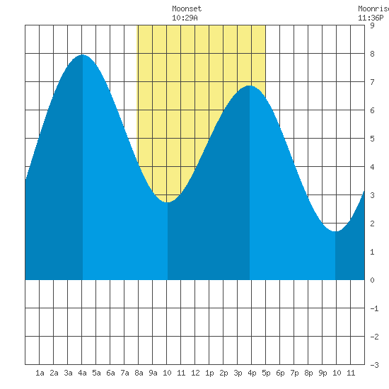 Pacific Beach tide chart for Sunday, January 19, 2025