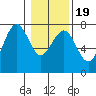 Pacific Beach tide chart for Sunday, January 19, 2025