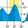Pacific Beach tide chart for Wednesday, January 1, 2025