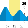 Pacific Beach tide chart for Monday, January 20, 2025