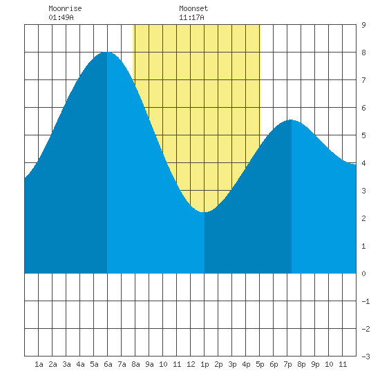Pacific Beach tide chart for Wednesday, January 22, 2025