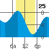 Pacific Beach tide chart for Saturday, January 25, 2025