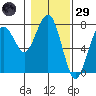 Pacific Beach tide chart for Wednesday, January 29, 2025