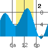 Pacific Beach tide chart for Thursday, January 2, 2025