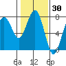 Pacific Beach tide chart for Thursday, January 30, 2025