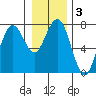 Pacific Beach tide chart for Friday, January 3, 2025