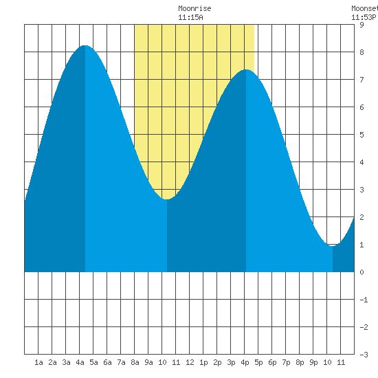 Pacific Beach tide chart for Sunday, January 5, 2025