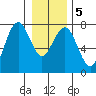 Pacific Beach tide chart for Sunday, January 5, 2025