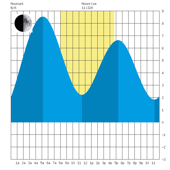 Pacific Beach tide chart for Monday, January 6, 2025