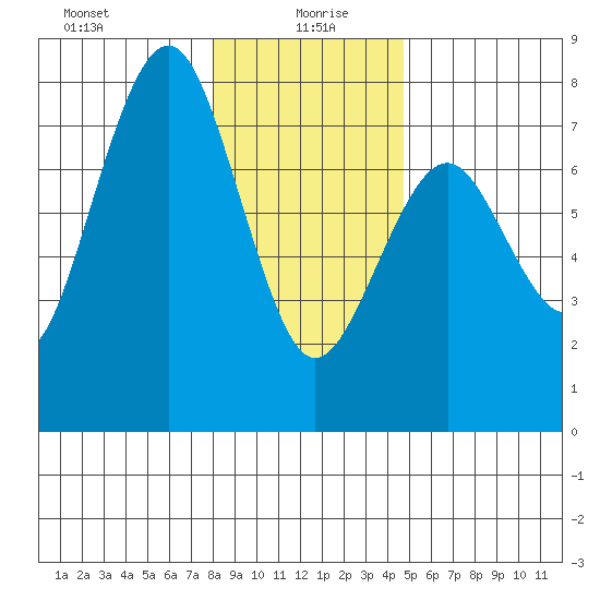 Pacific Beach tide chart for Tuesday, January 7, 2025