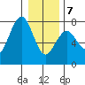 Pacific Beach tide chart for Tuesday, January 7, 2025