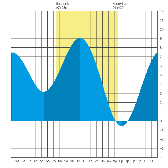 Pacific Beach tide chart for Tuesday, February 11, 2025