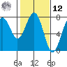 Pacific Beach tide chart for Wednesday, February 12, 2025