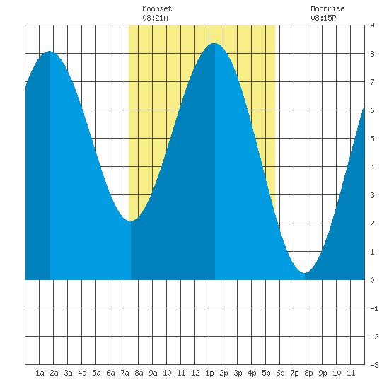 Pacific Beach tide chart for Friday, February 14, 2025