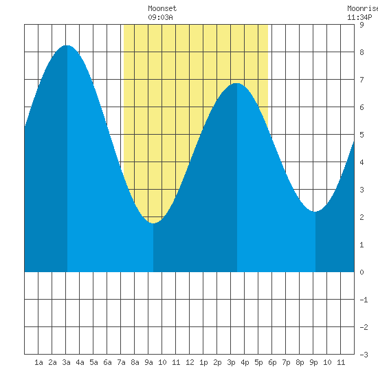 Pacific Beach tide chart for Monday, February 17, 2025