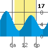 Pacific Beach tide chart for Monday, February 17, 2025