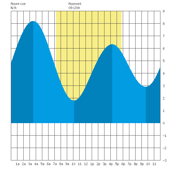Pacific Beach tide chart for Tuesday, February 18, 2025