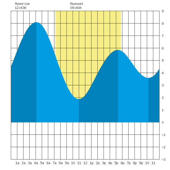 Pacific Beach tide chart for Wednesday, February 19, 2025