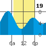 Pacific Beach tide chart for Wednesday, February 19, 2025