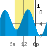 Pacific Beach tide chart for Saturday, February 1, 2025