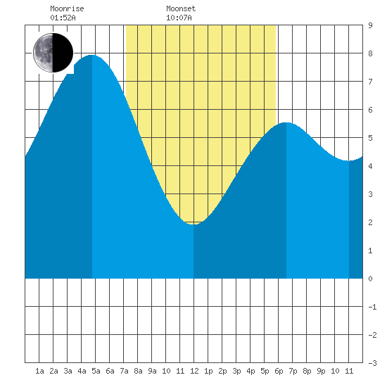 Pacific Beach tide chart for Thursday, February 20, 2025