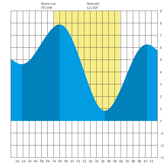 Pacific Beach tide chart for Sunday, February 23, 2025