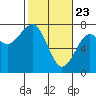 Pacific Beach tide chart for Sunday, February 23, 2025