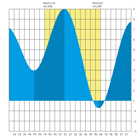 Pacific Beach tide chart for Wednesday, February 26, 2025