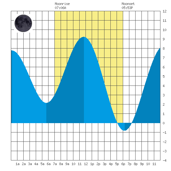 Pacific Beach tide chart for Thursday, February 27, 2025