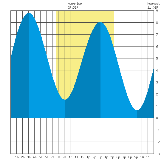 Pacific Beach tide chart for Sunday, February 2, 2025